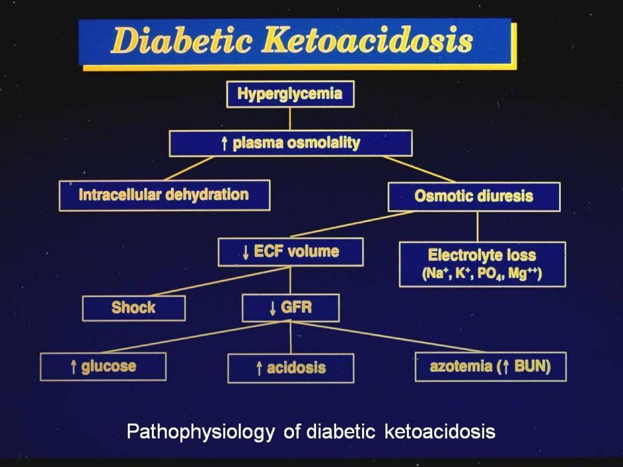 Management of Diabetic Ketoacidosis - Pathophysiology