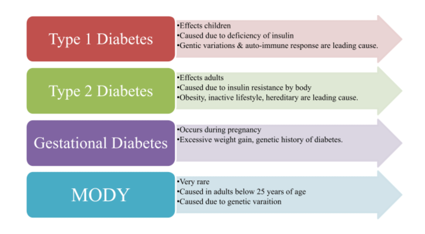 What is Diabetes? Types, Causes and Treatment