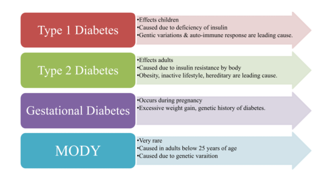 type of diabetes