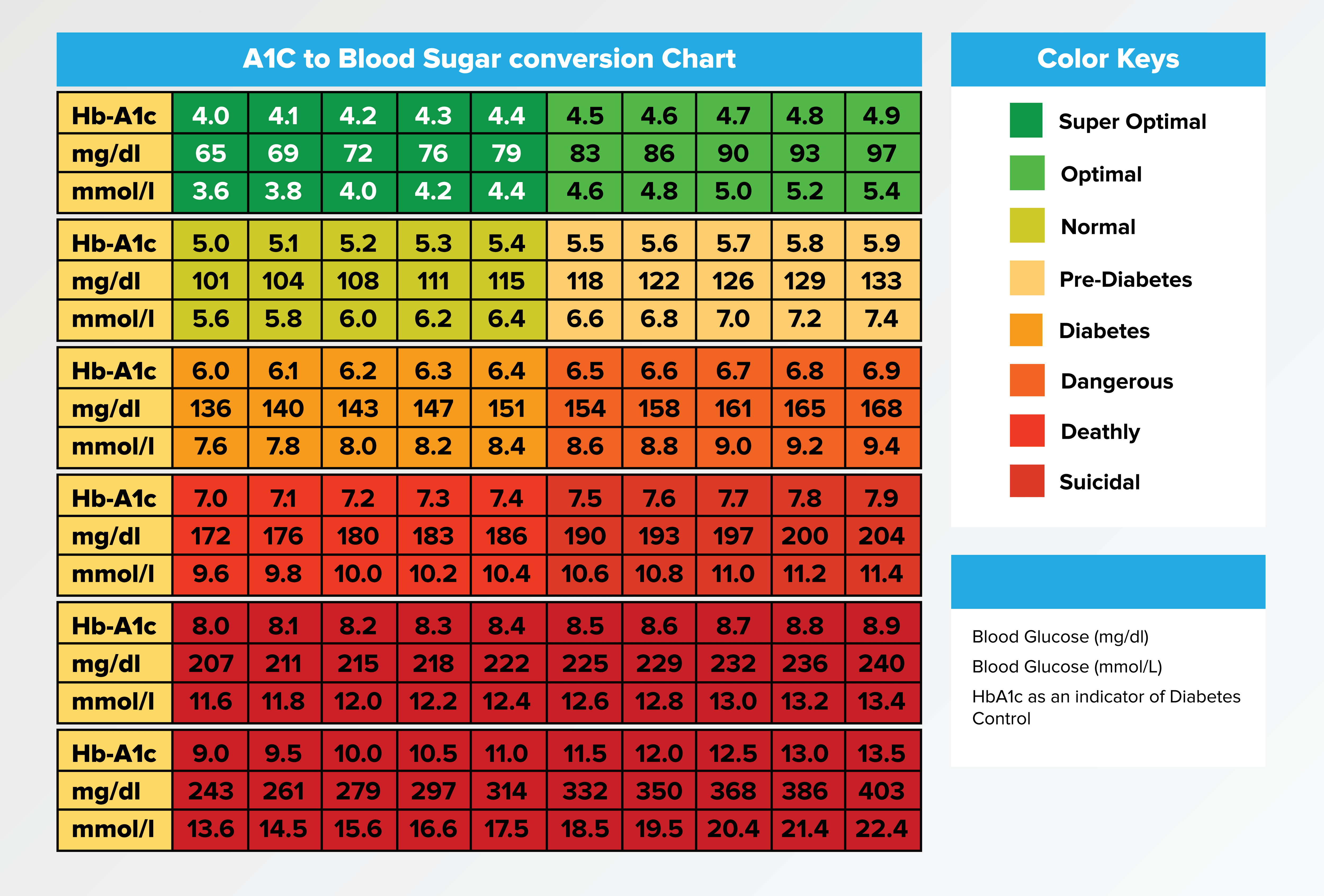 normal range of HbA1c