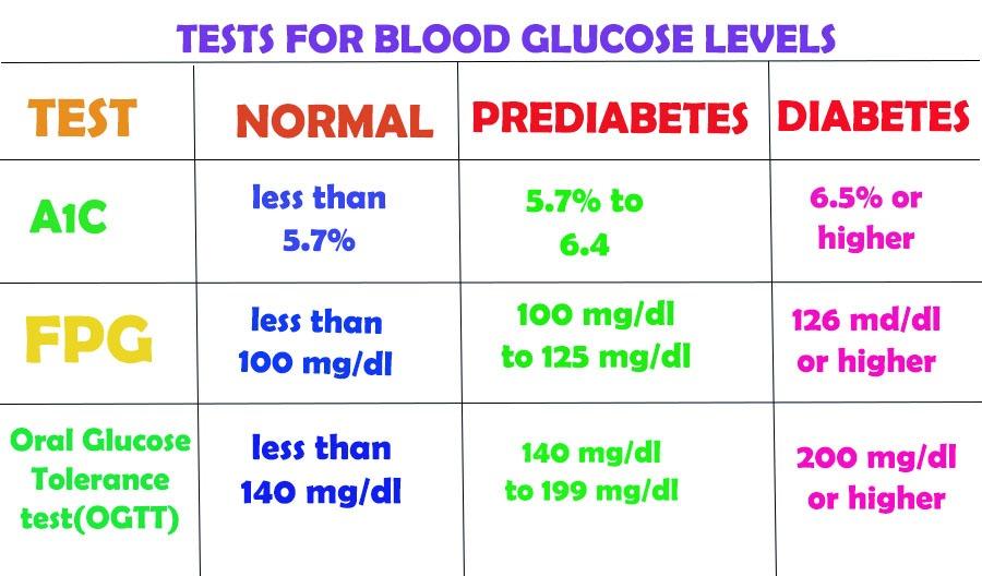 diagnosis of prediabetes