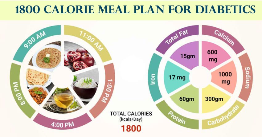 1800 Calorie Diabetic Meal Plan: The Cornerstone of Diabetes Management!!