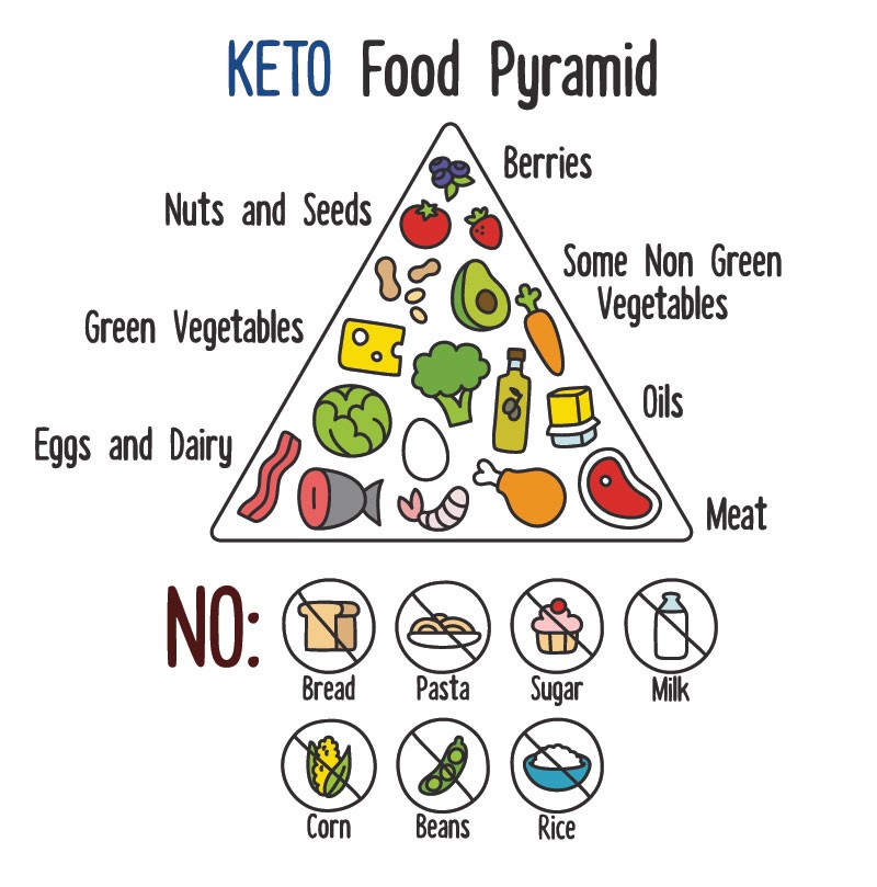 Ketogenic Diet