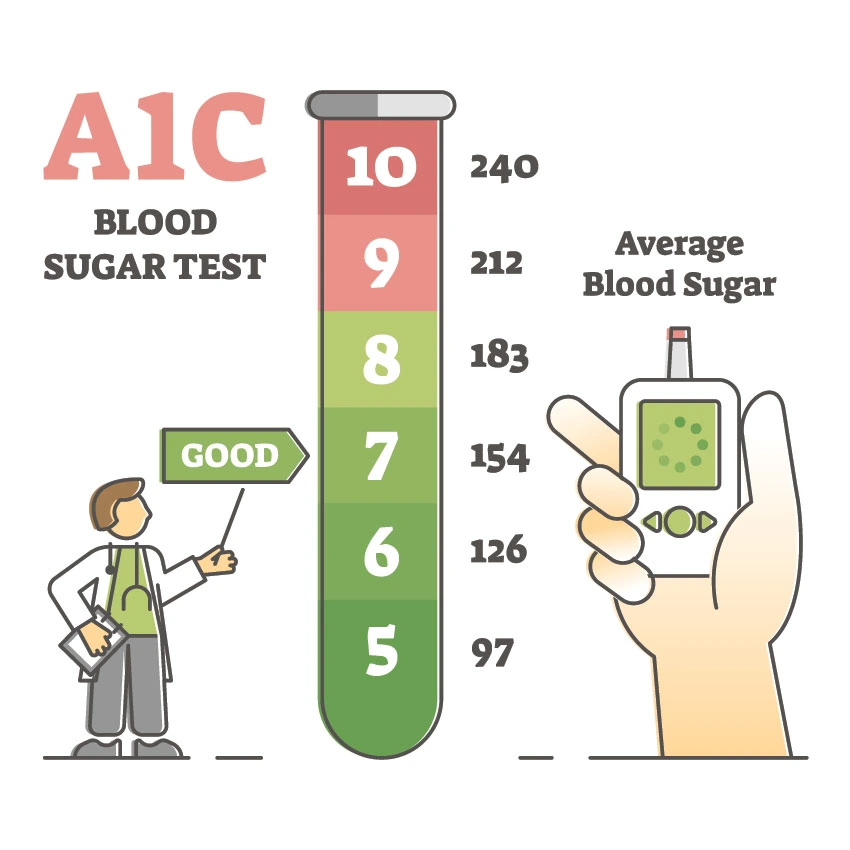 different ways to lower down a1c levels