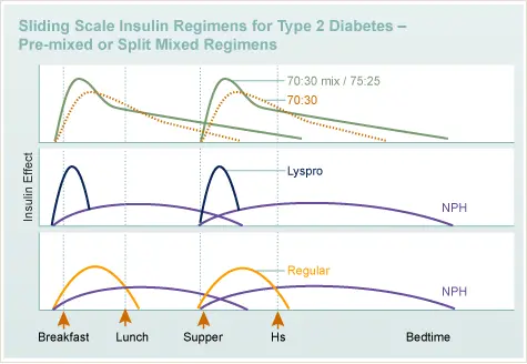 sliding scale insulin chart dosage