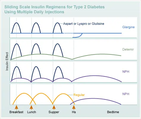 sliding scale insulin chart
